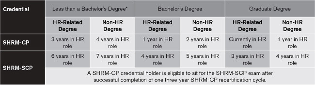 SHRM Certification Eligibility Requirements